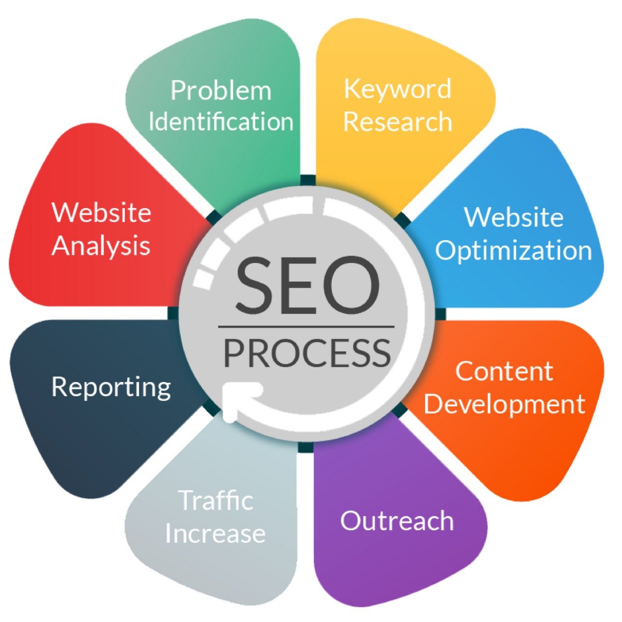 seo-process